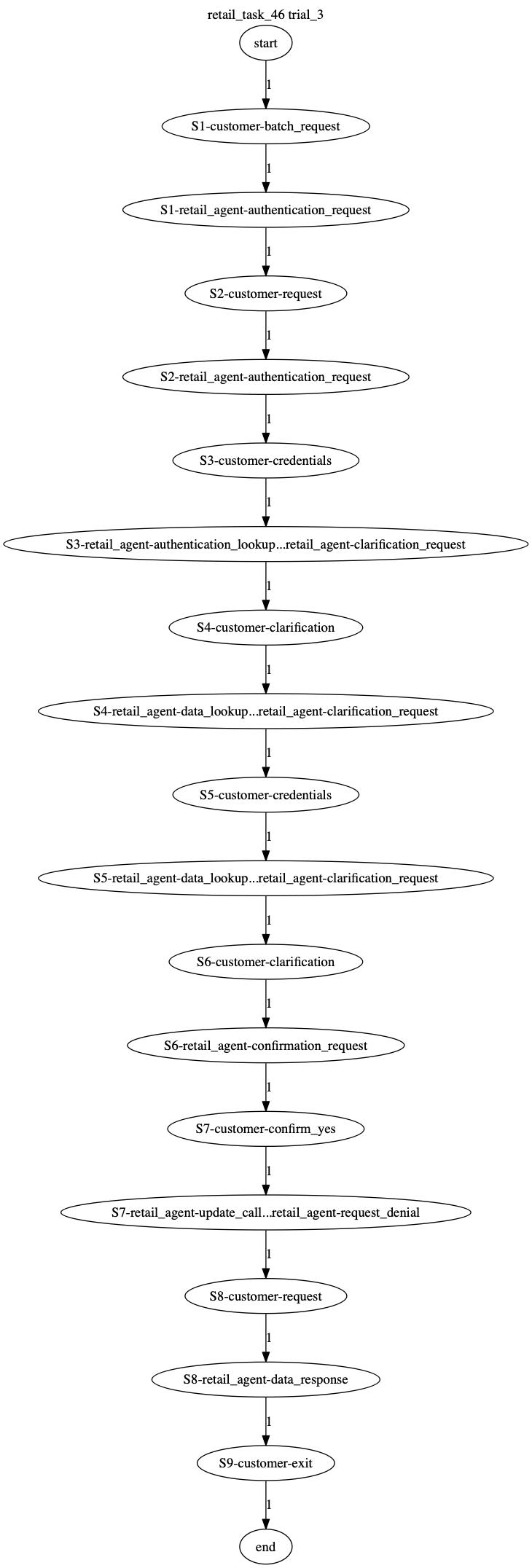 Conversation Trajectory for task 46, Taubench trial 3