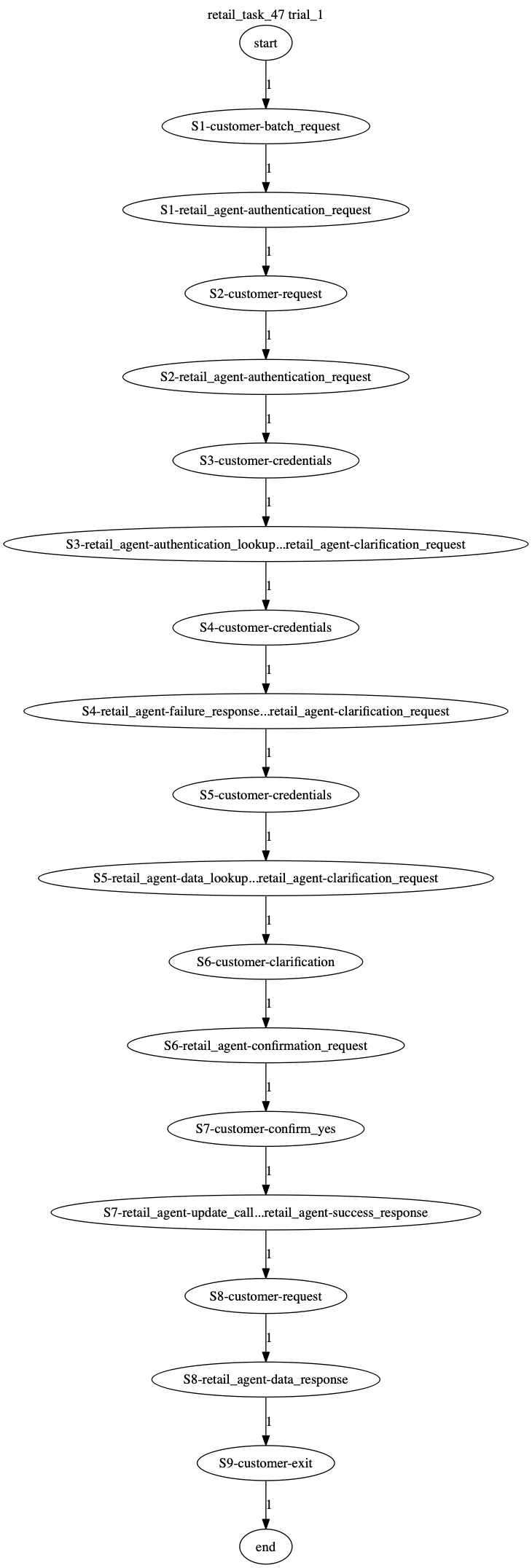 Conversation Trajectory for task 47, Taubench trial 1
