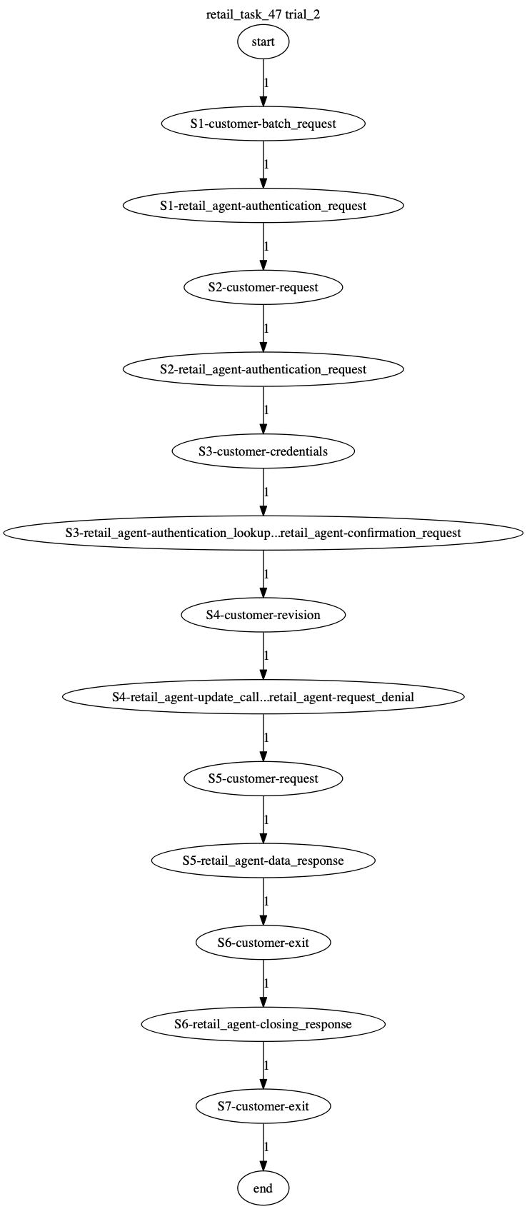 Conversation Trajectory for task 47, Taubench trial 2