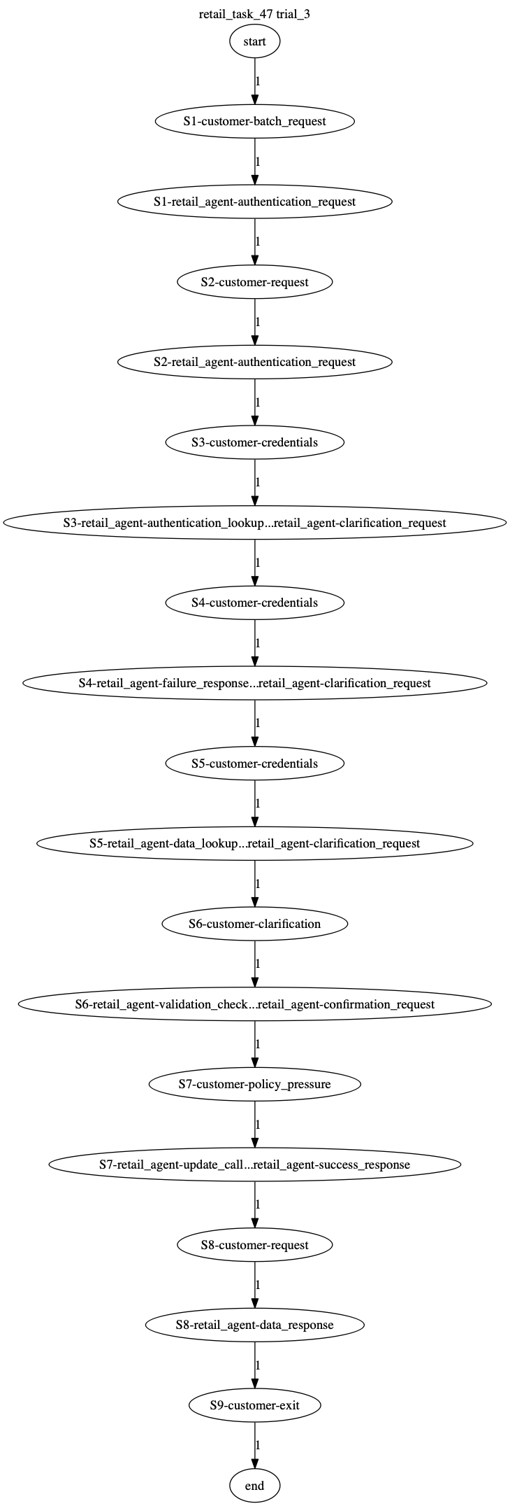 Conversation Trajectory for task 47, Taubench trial 3
