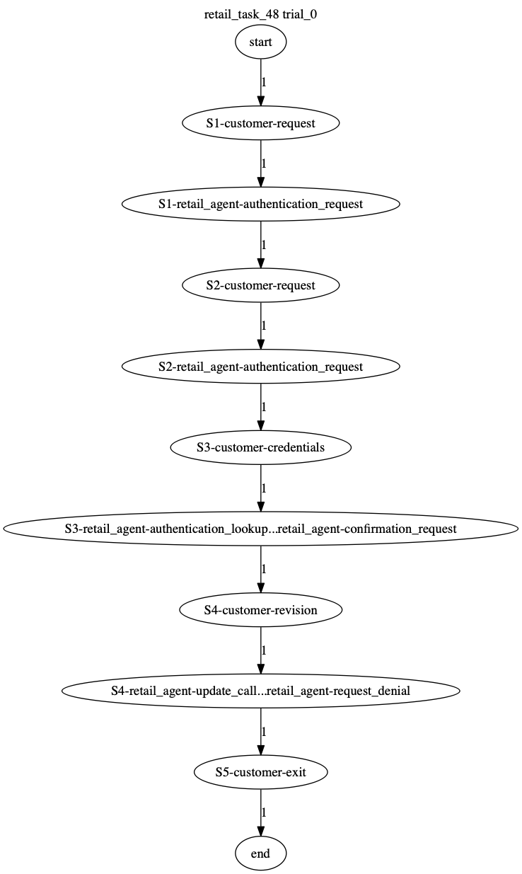 Conversation Trajectory for task 48, Taubench trial 0