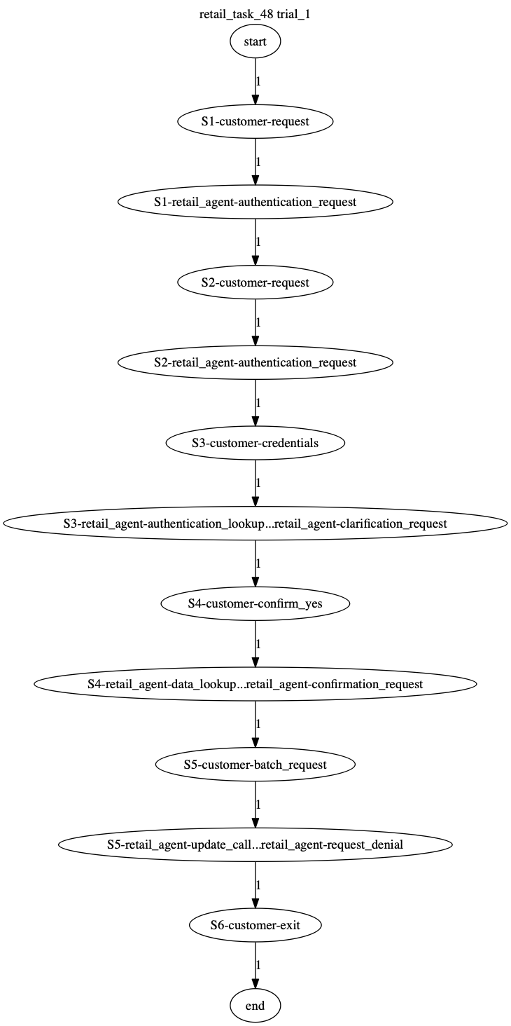 Conversation Trajectory for task 48, Taubench trial 1