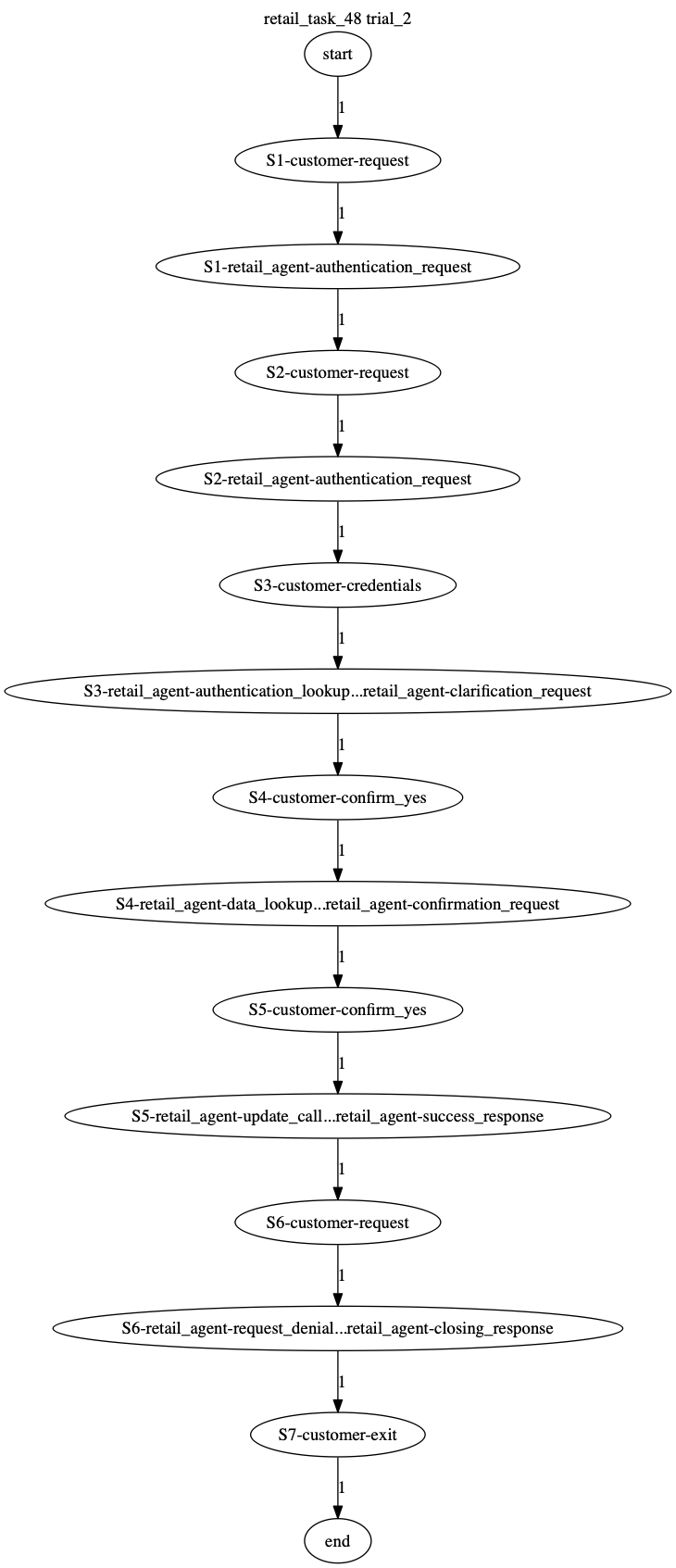 Conversation Trajectory for task 48, Taubench trial 2