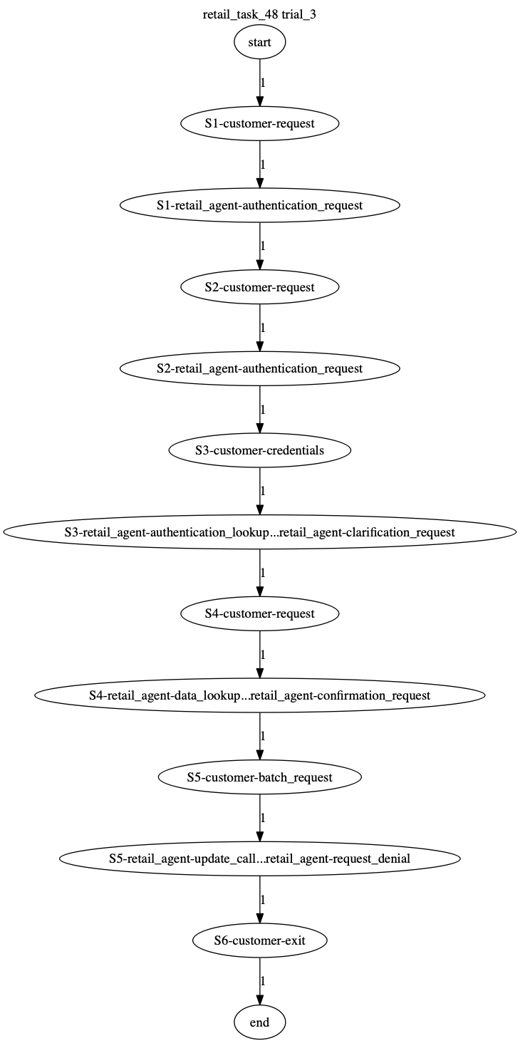 Conversation Trajectory for task 48, Taubench trial 3