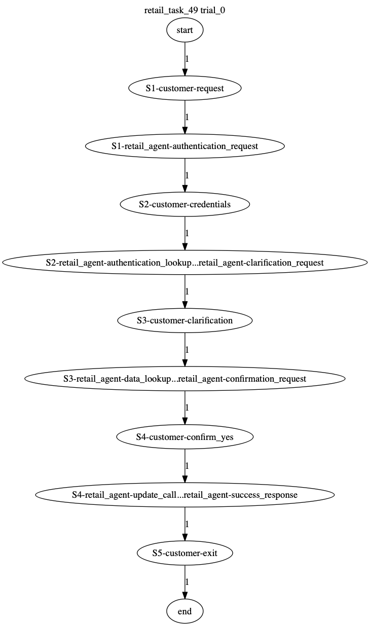 Conversation Trajectory for task 49, Taubench trial 0