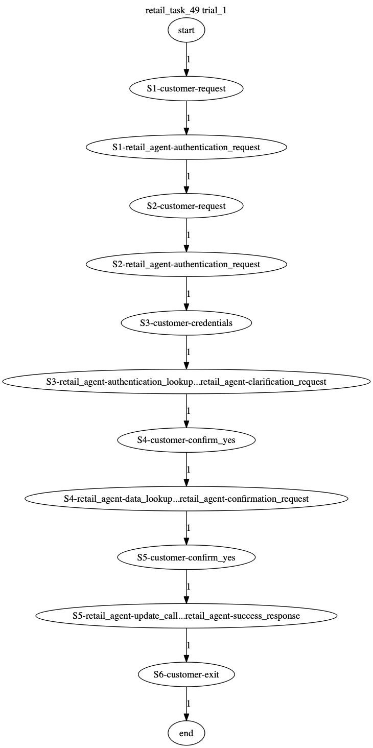 Conversation Trajectory for task 49, Taubench trial 1