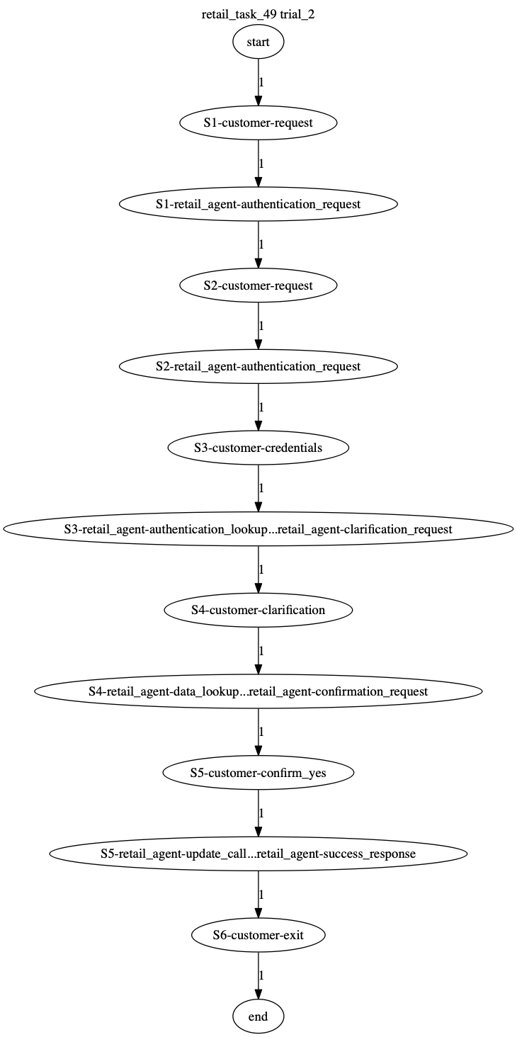Conversation Trajectory for task 49, Taubench trial 2