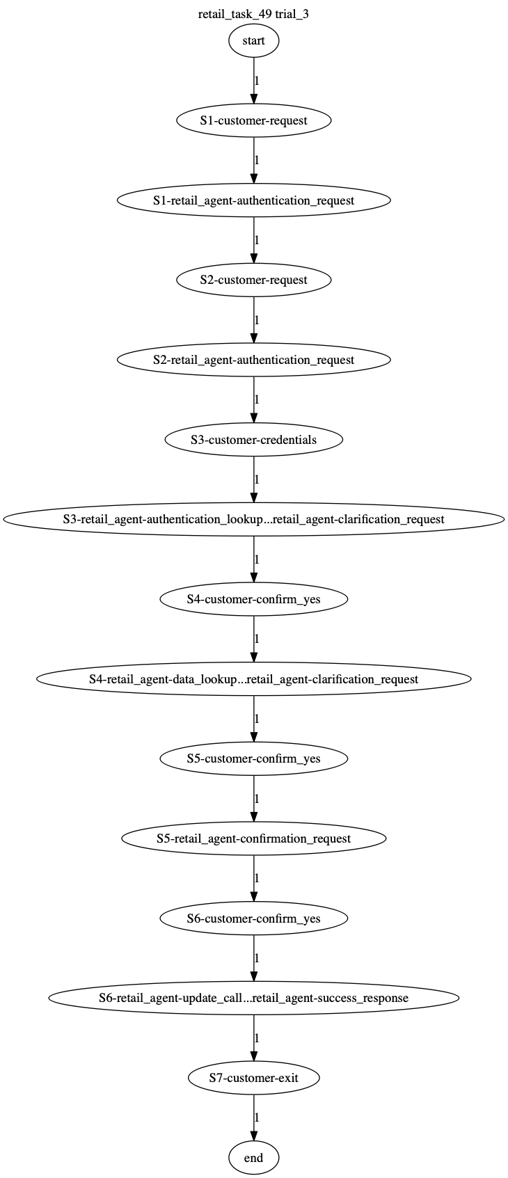 Conversation Trajectory for task 49, Taubench trial 3