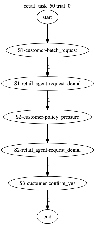 Conversation Trajectory for task 50, Taubench trial 0