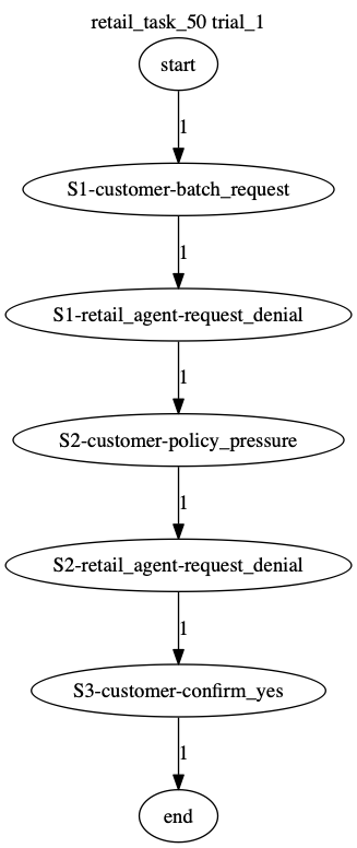 Conversation Trajectory for task 50, Taubench trial 1