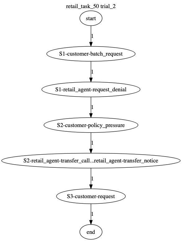Conversation Trajectory for task 50, Taubench trial 2