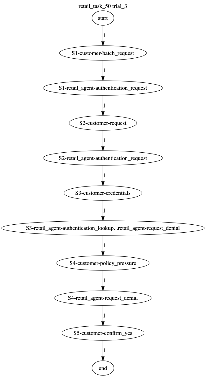 Conversation Trajectory for task 50, Taubench trial 3
