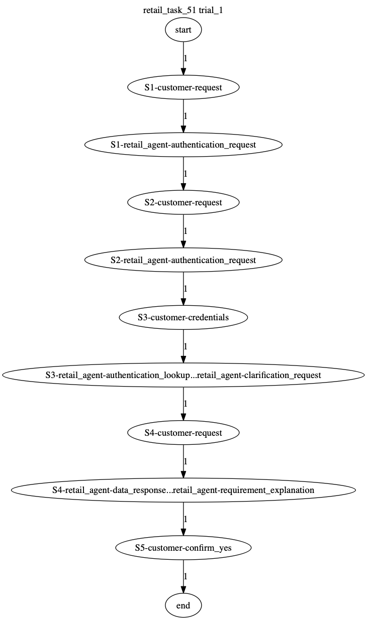 Conversation Trajectory for task 51, Taubench trial 1