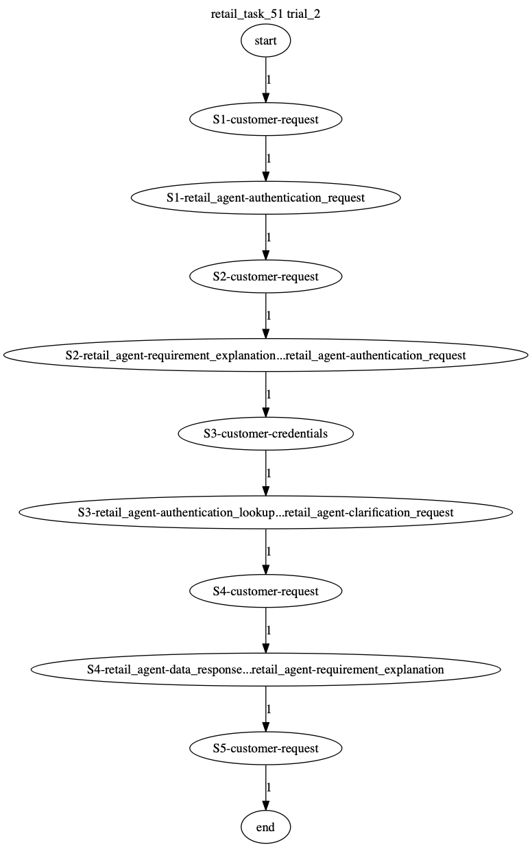 Conversation Trajectory for task 51, Taubench trial 2