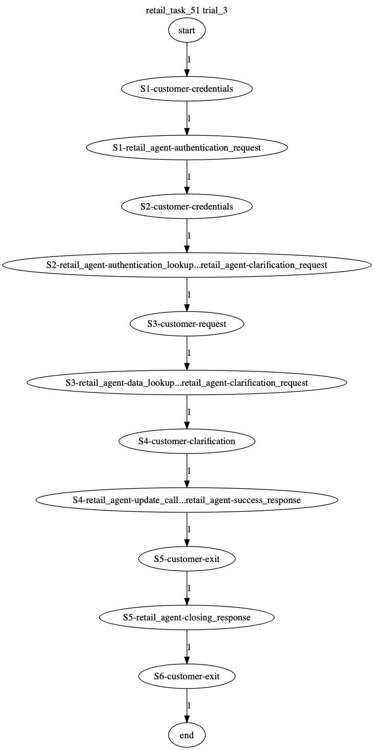 Conversation Trajectory for task 51, Taubench trial 3