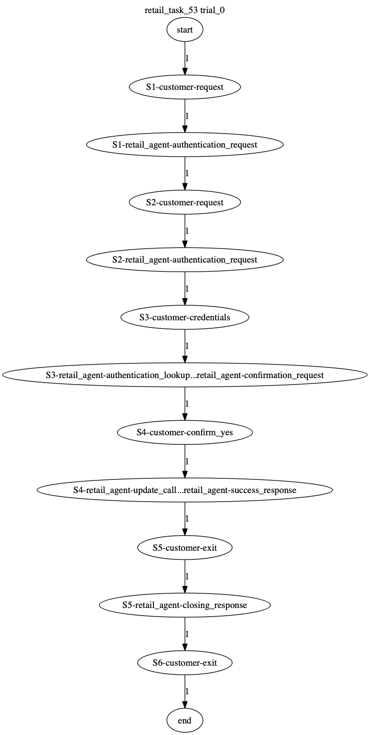 Conversation Trajectory for task 53, Taubench trial 0
