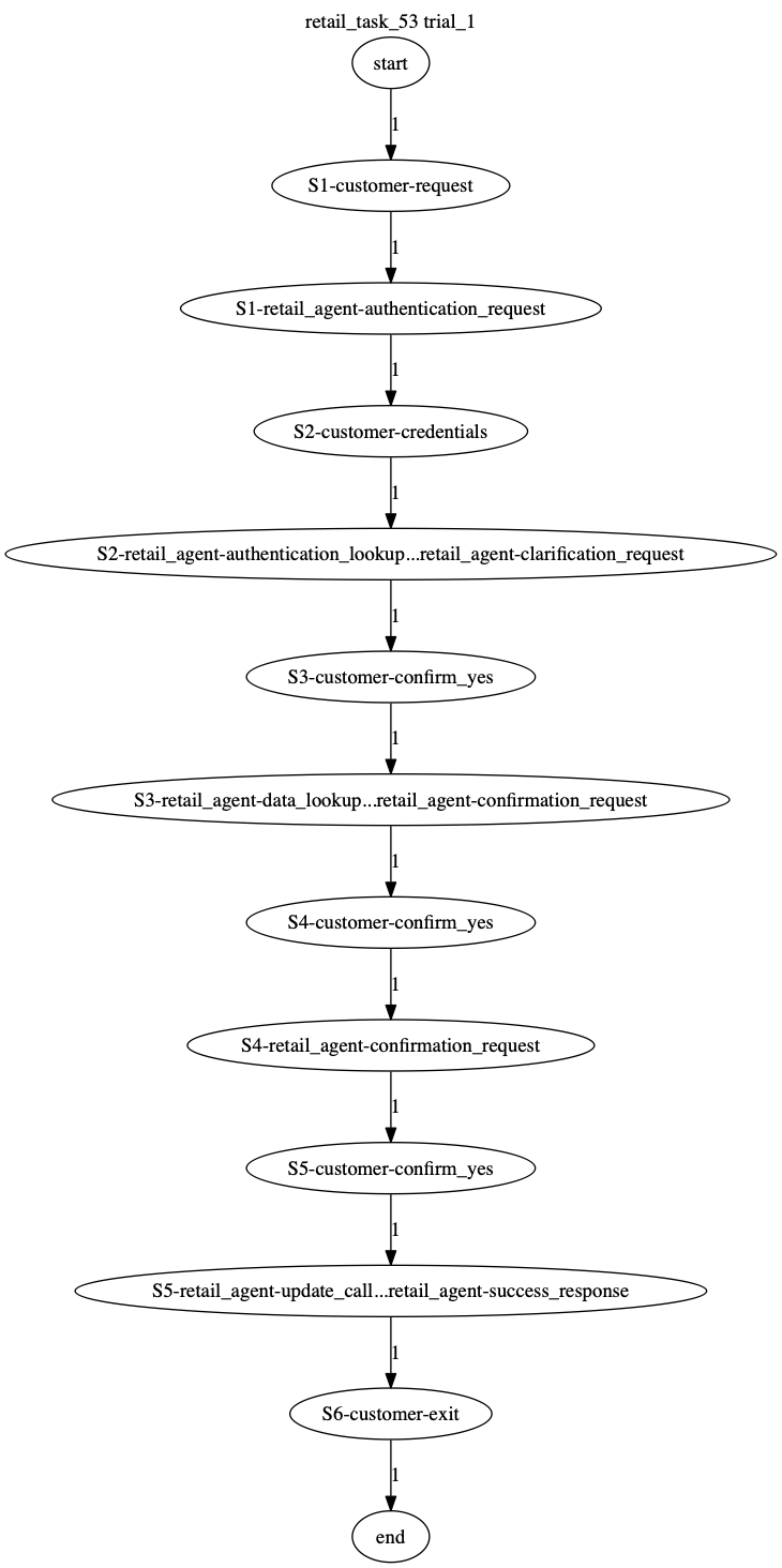 Conversation Trajectory for task 53, Taubench trial 1
