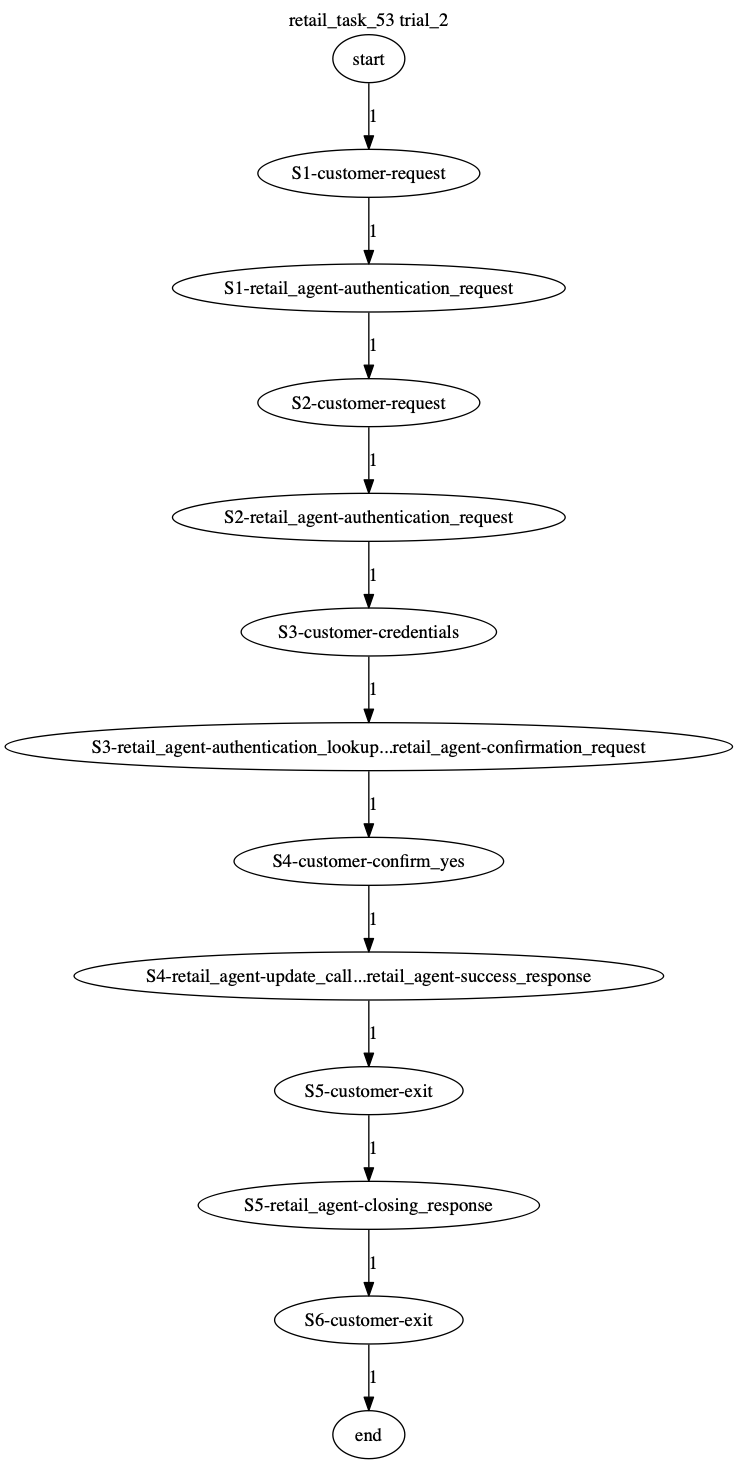 Conversation Trajectory for task 53, Taubench trial 2