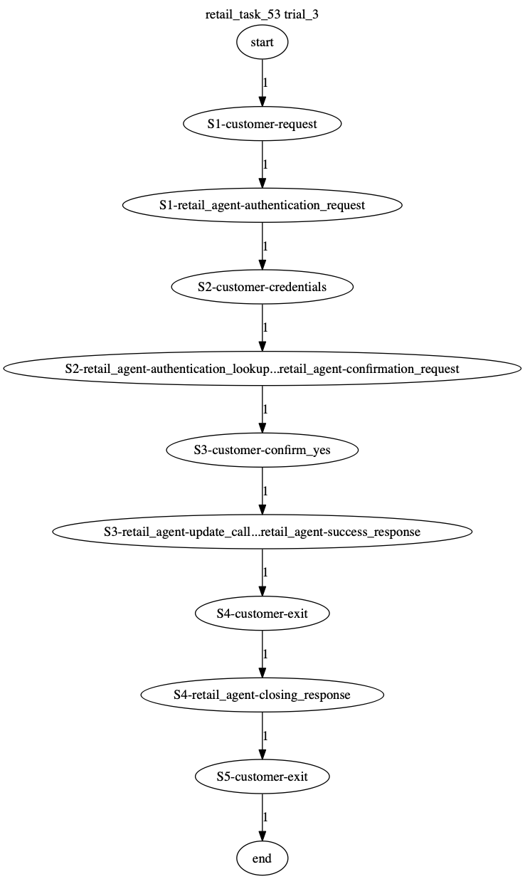 Conversation Trajectory for task 53, Taubench trial 3