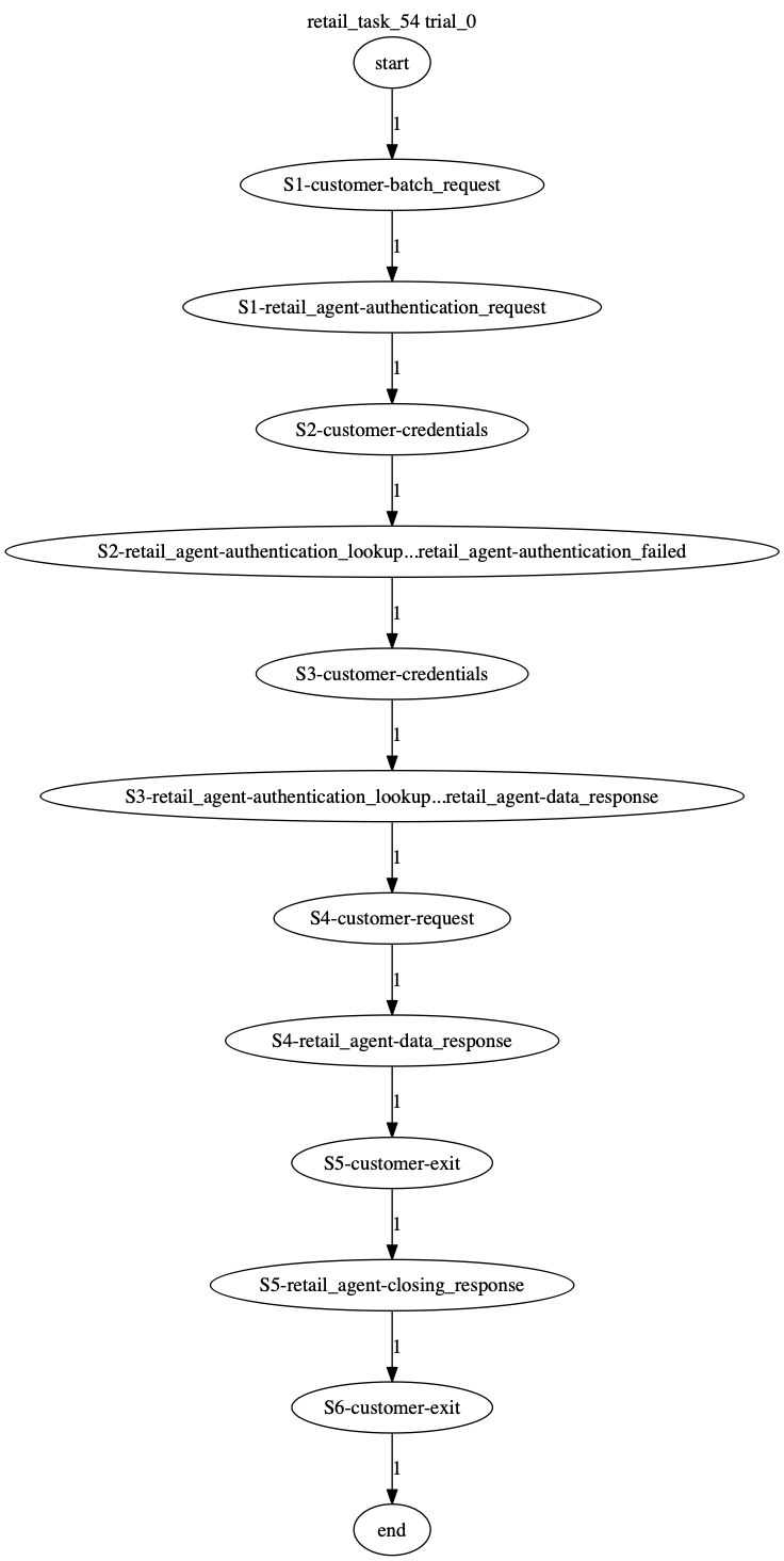 Conversation Trajectory for task 54, Taubench trial 0