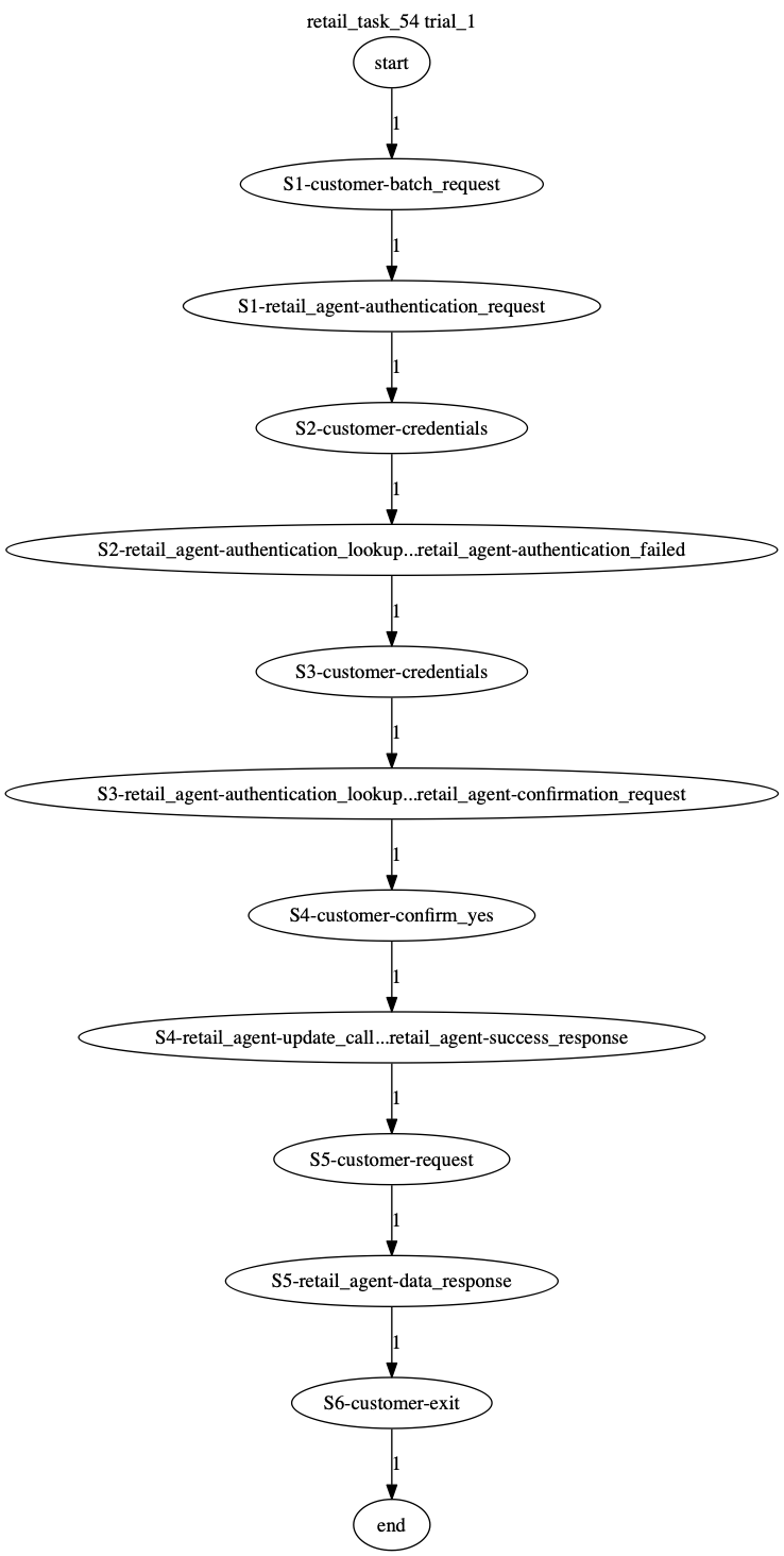 Conversation Trajectory for task 54, Taubench trial 1