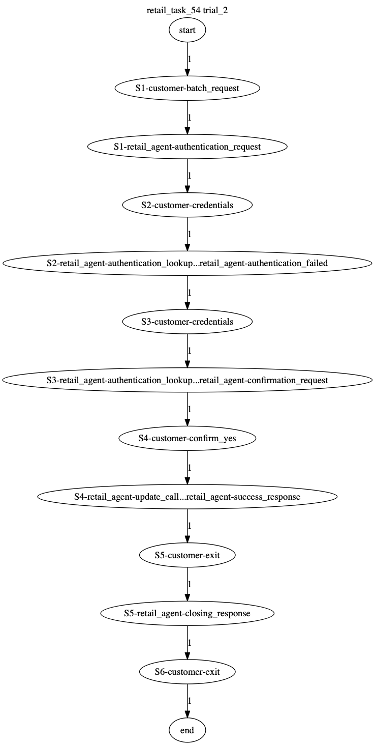 Conversation Trajectory for task 54, Taubench trial 2