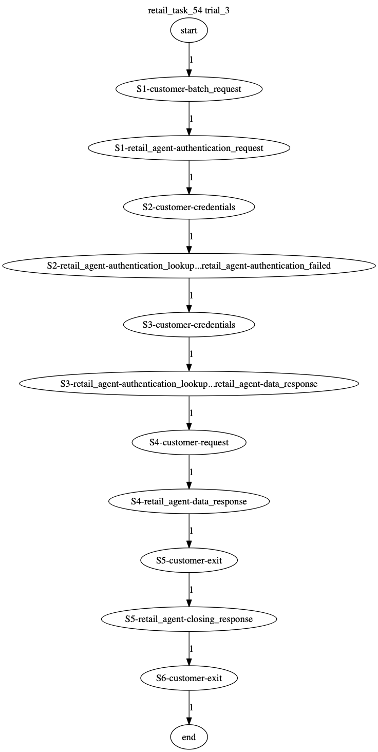Conversation Trajectory for task 54, Taubench trial 3