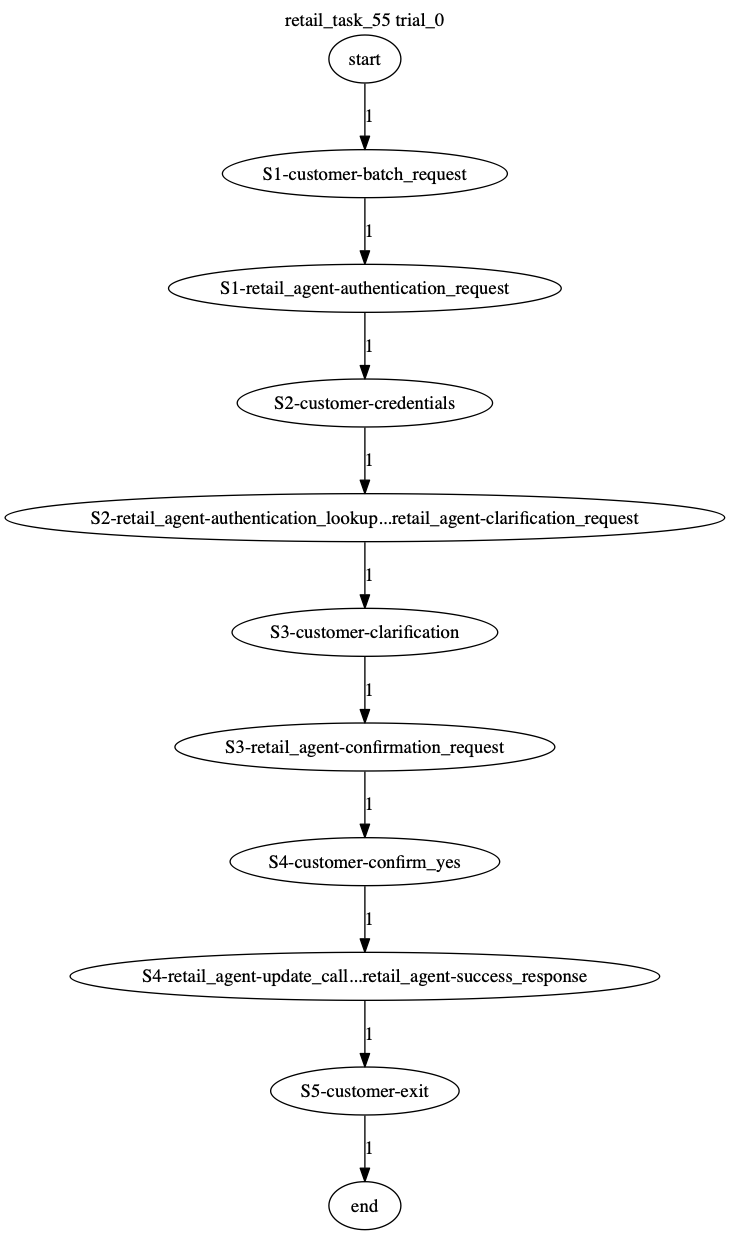Conversation Trajectory for task 55, Taubench trial 0