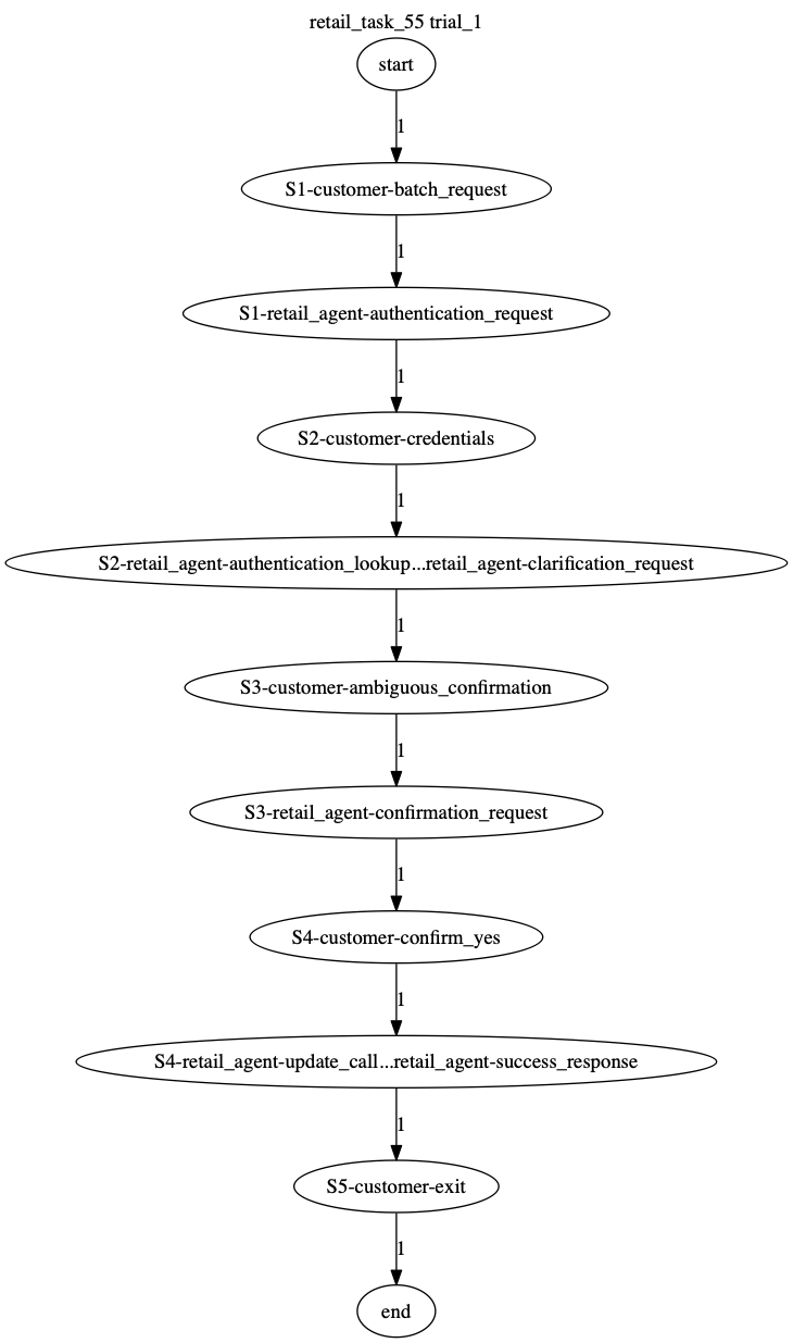 Conversation Trajectory for task 55, Taubench trial 1
