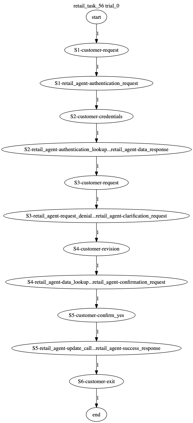 Conversation Trajectory for task 56, Taubench trial 0