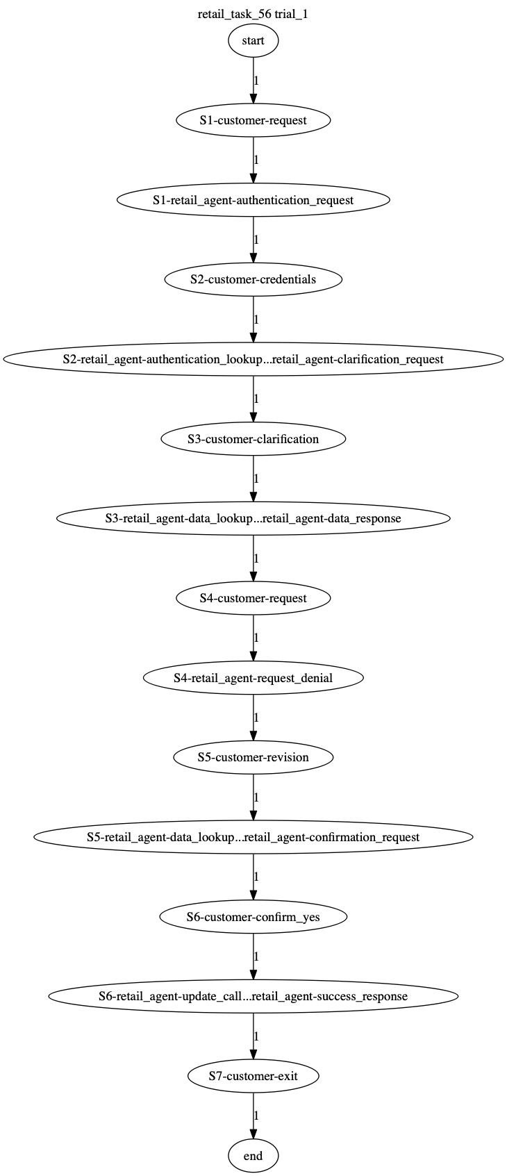 Conversation Trajectory for task 56, Taubench trial 1