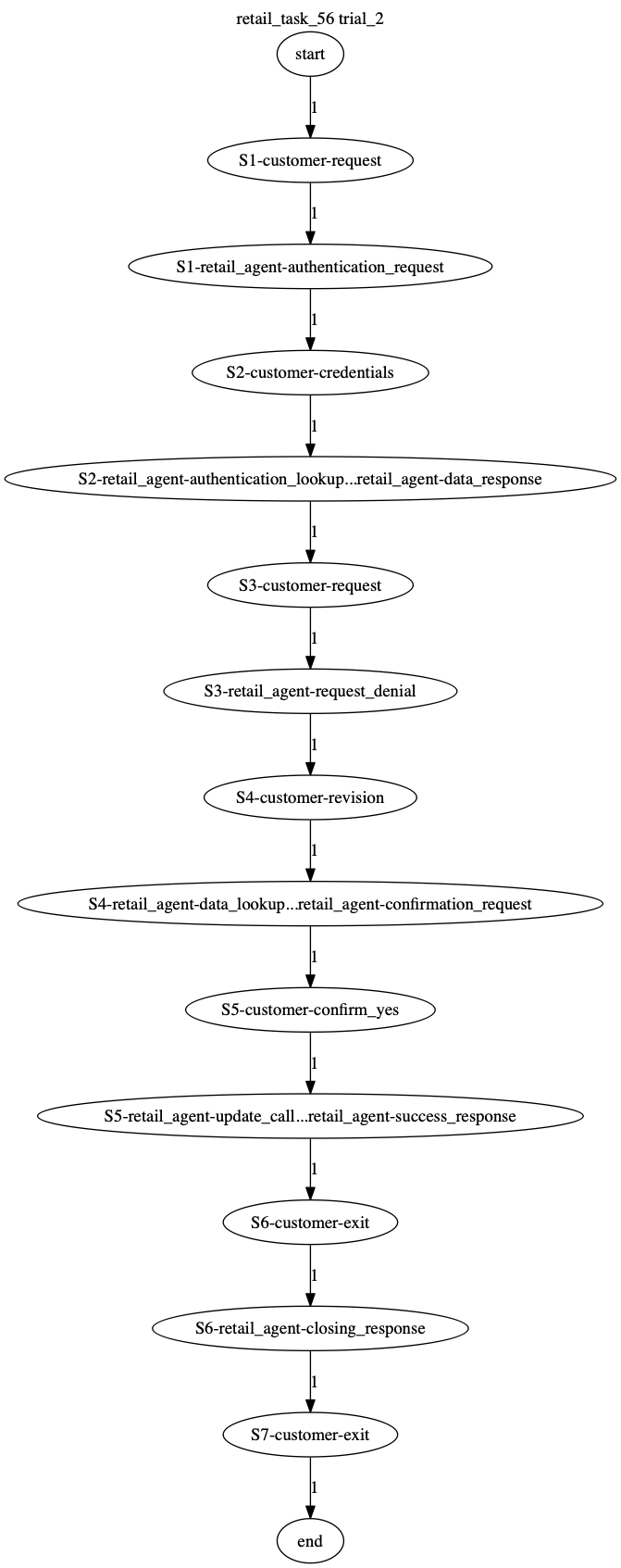 Conversation Trajectory for task 56, Taubench trial 2