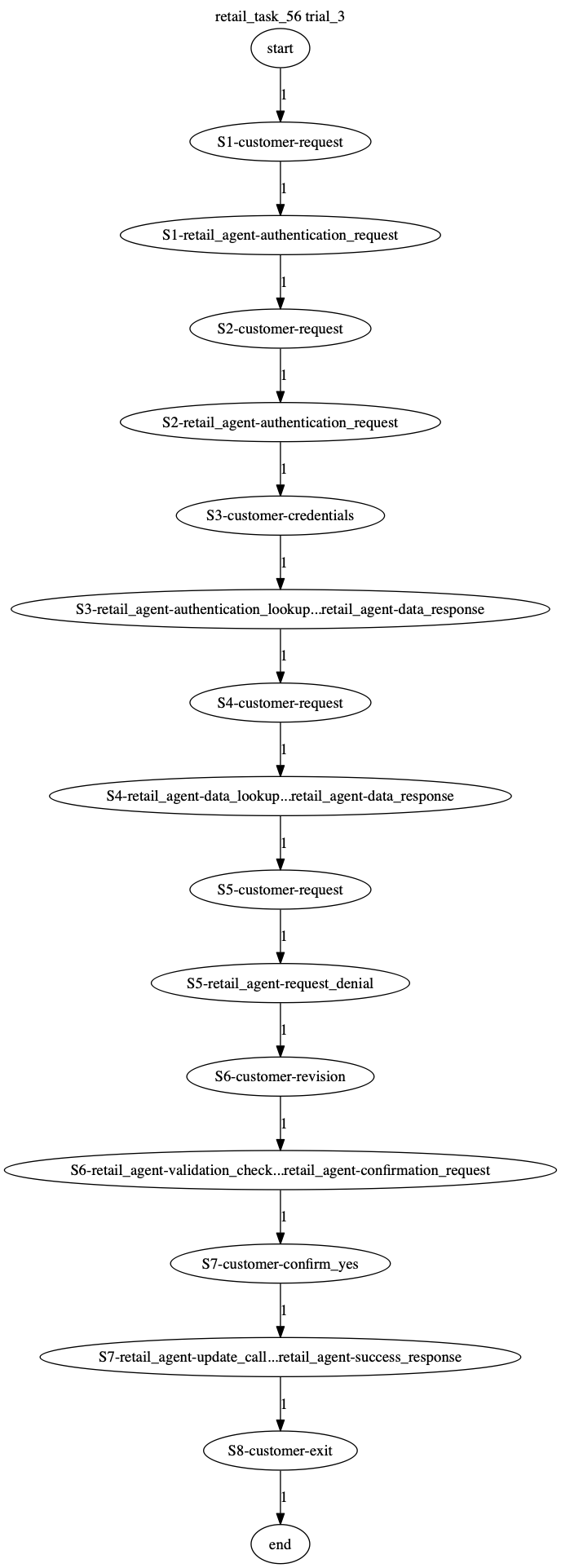 Conversation Trajectory for task 56, Taubench trial 3