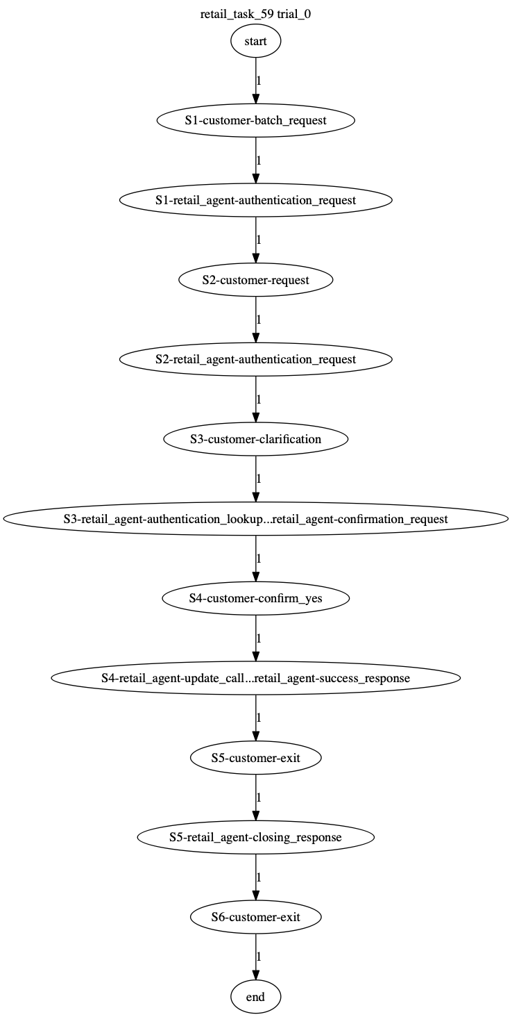 Conversation Trajectory for task 59, Taubench trial 0