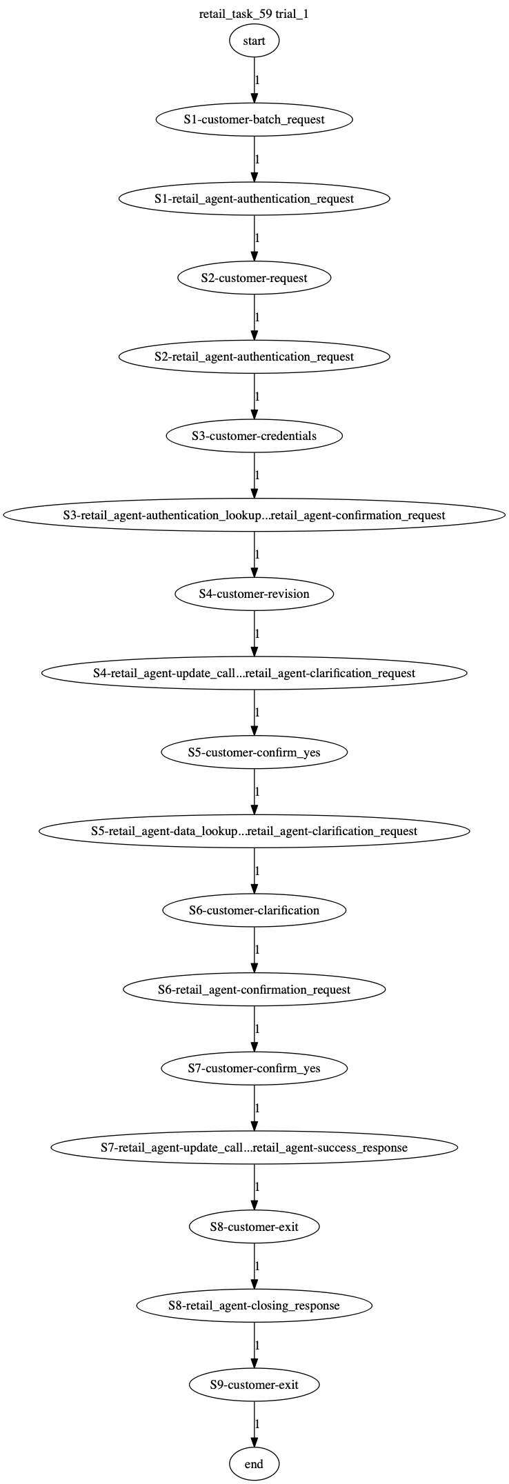 Conversation Trajectory for task 59, Taubench trial 1
