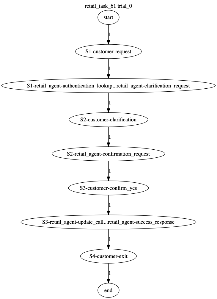 Conversation Trajectory for task 61, Taubench trial 0