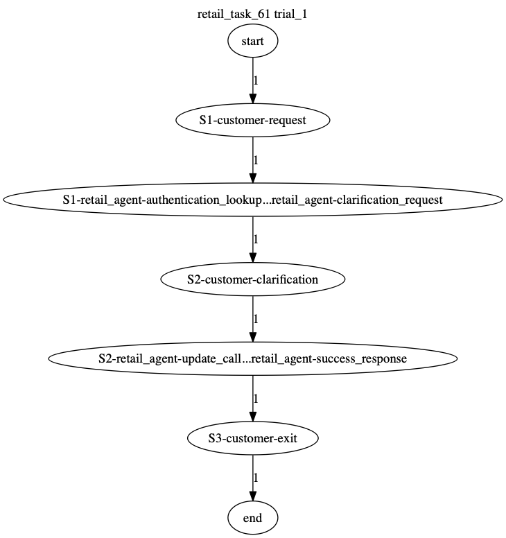 Conversation Trajectory for task 61, Taubench trial 1