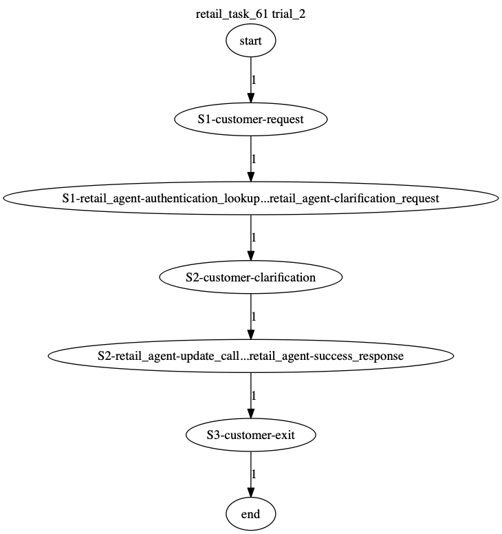 Conversation Trajectory for task 61, Taubench trial 2