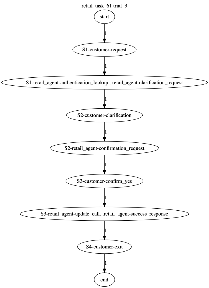 Conversation Trajectory for task 61, Taubench trial 3