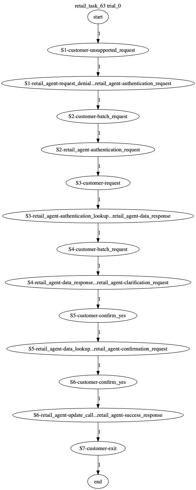 Conversation Trajectory for task 63, Taubench trial 0