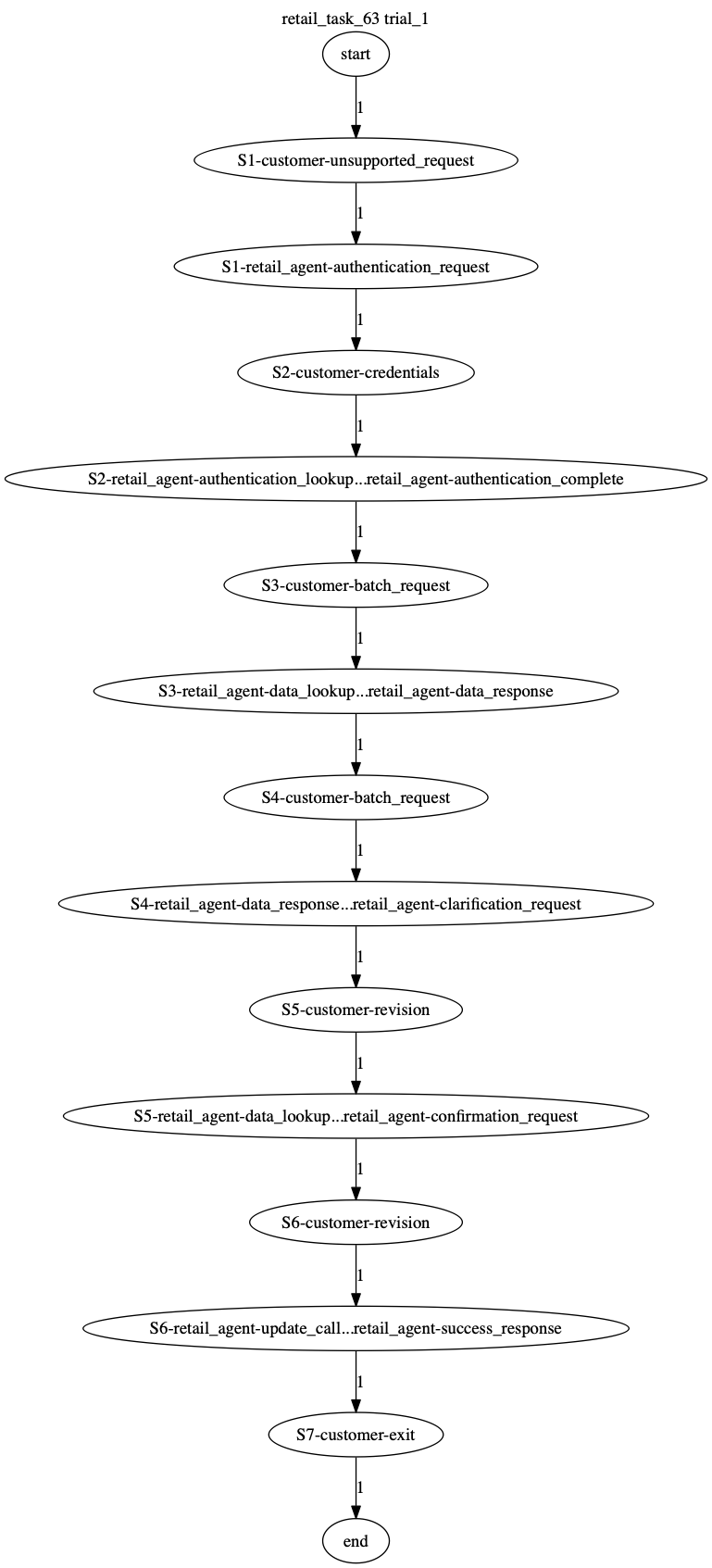 Conversation Trajectory for task 63, Taubench trial 1