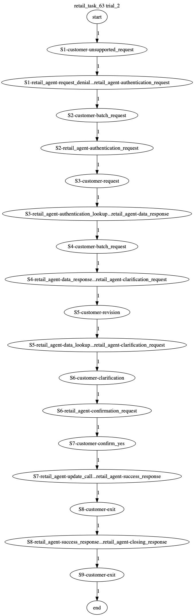 Conversation Trajectory for task 63, Taubench trial 2