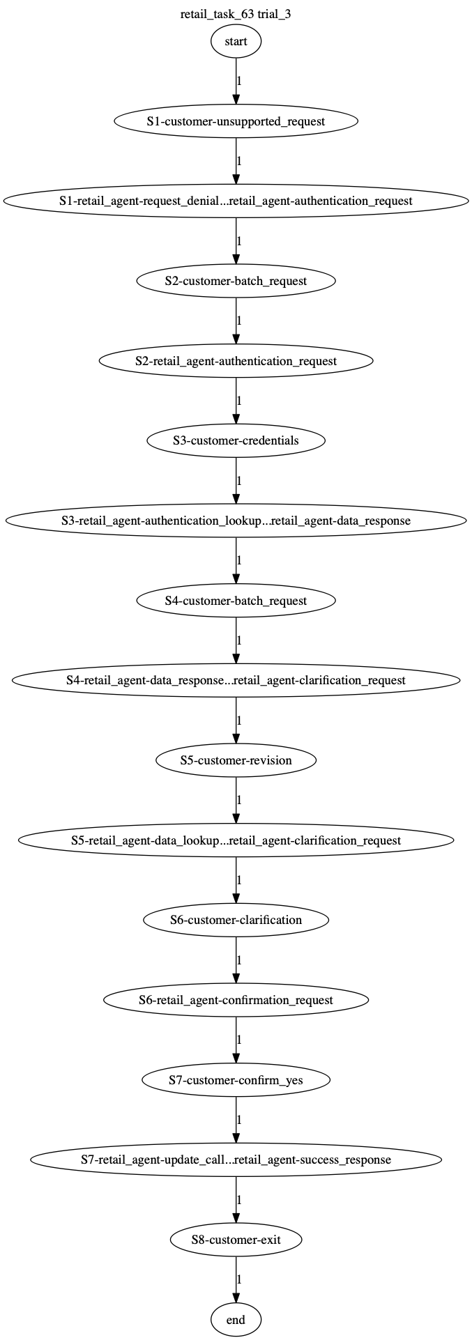 Conversation Trajectory for task 63, Taubench trial 3