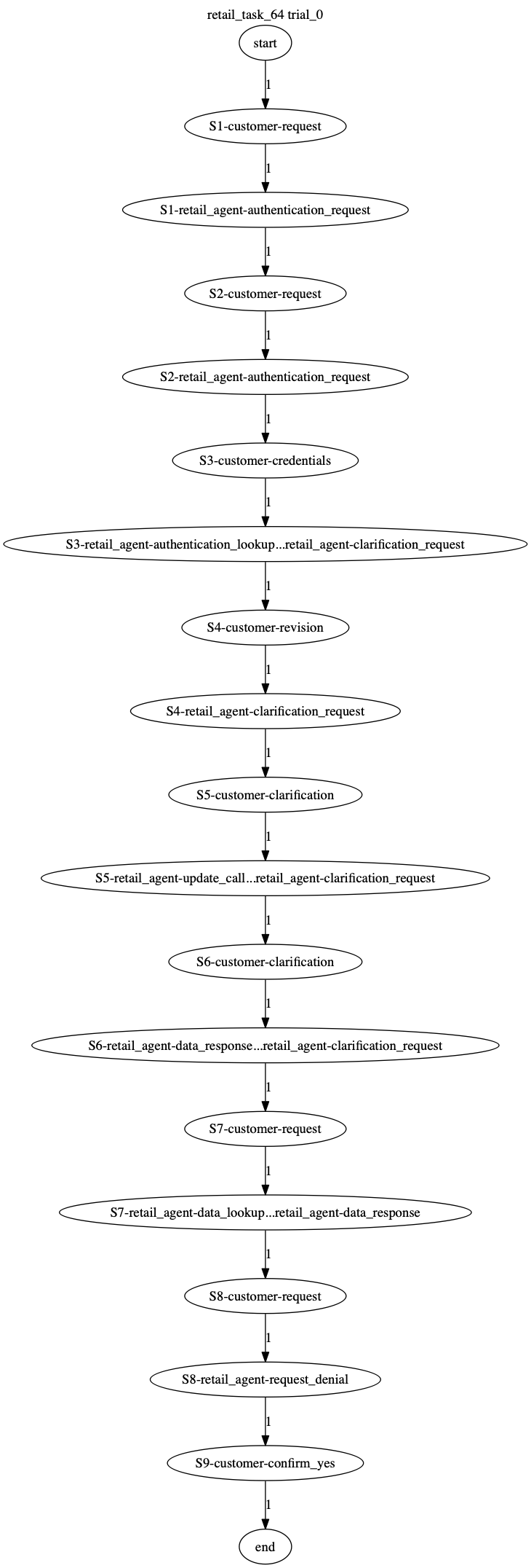 Conversation Trajectory for task 64, Taubench trial 0