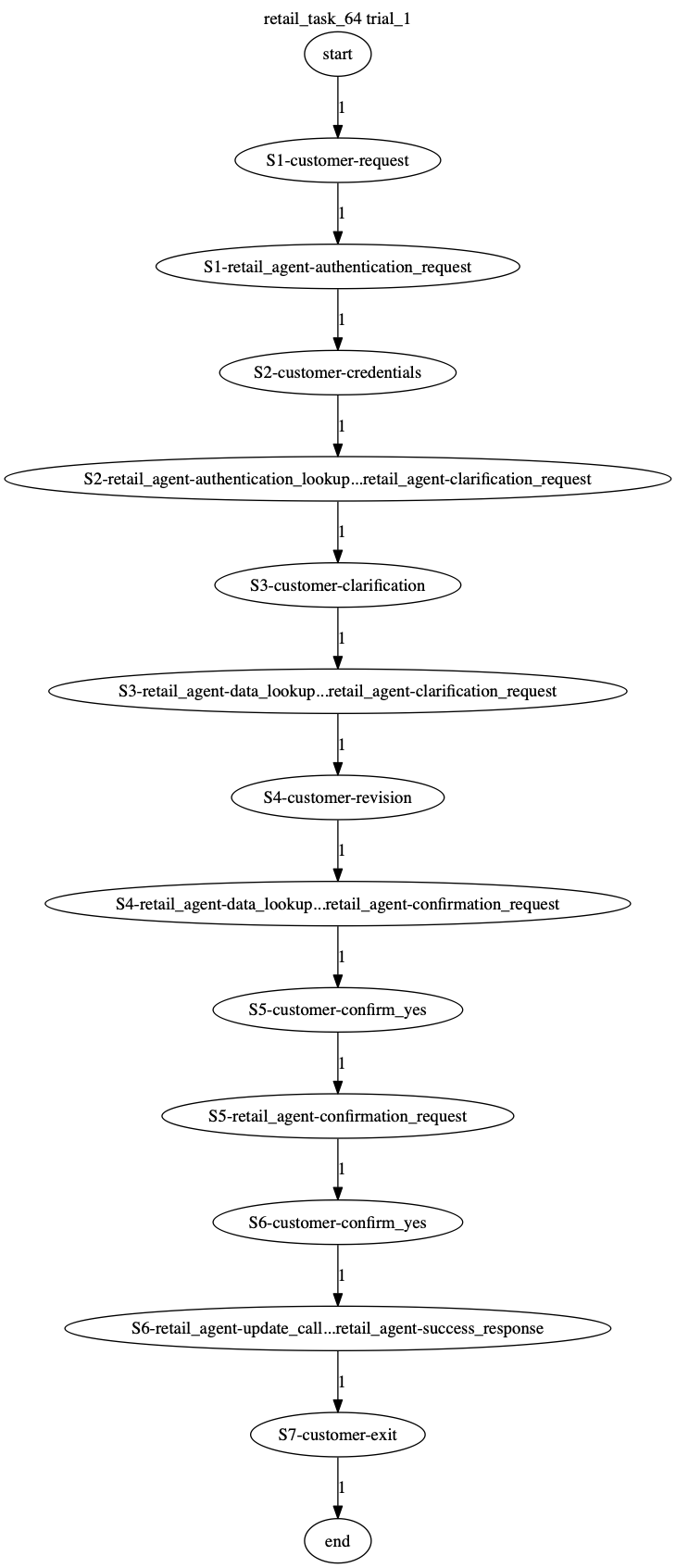 Conversation Trajectory for task 64, Taubench trial 1