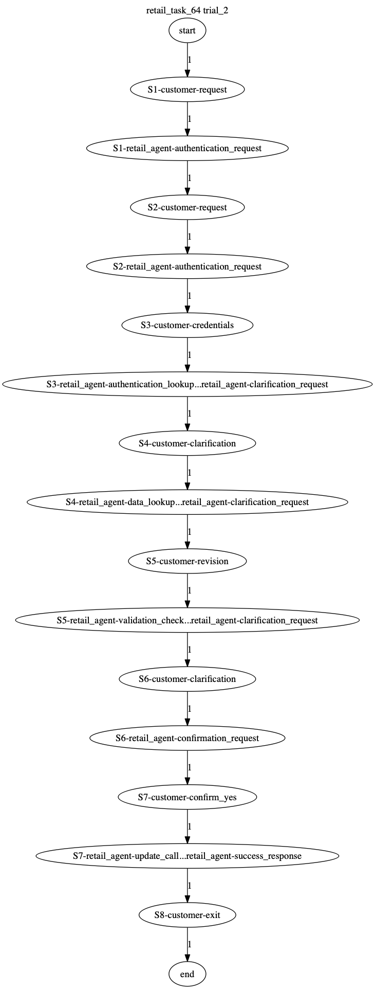 Conversation Trajectory for task 64, Taubench trial 2