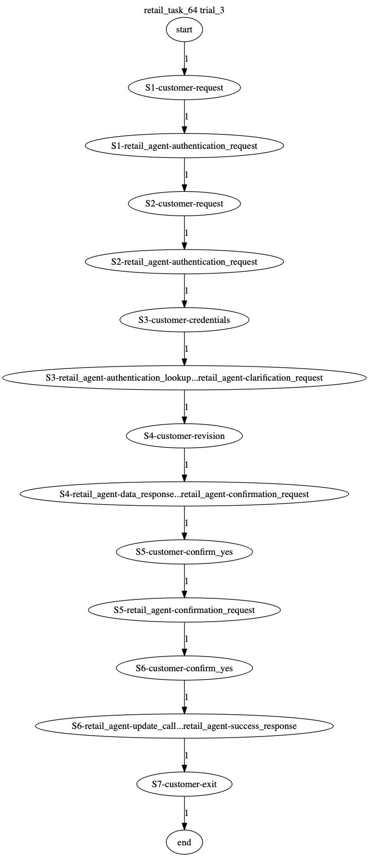 Conversation Trajectory for task 64, Taubench trial 3