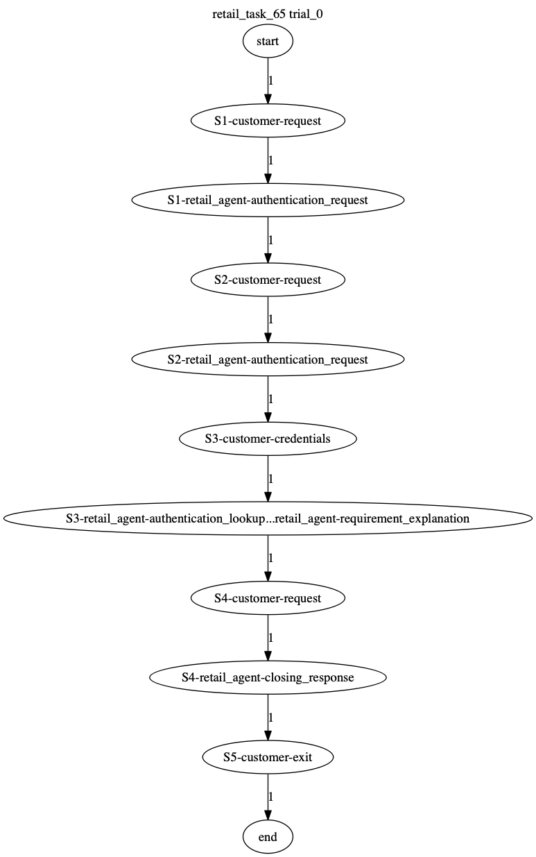 Conversation Trajectory for task 65, Taubench trial 0
