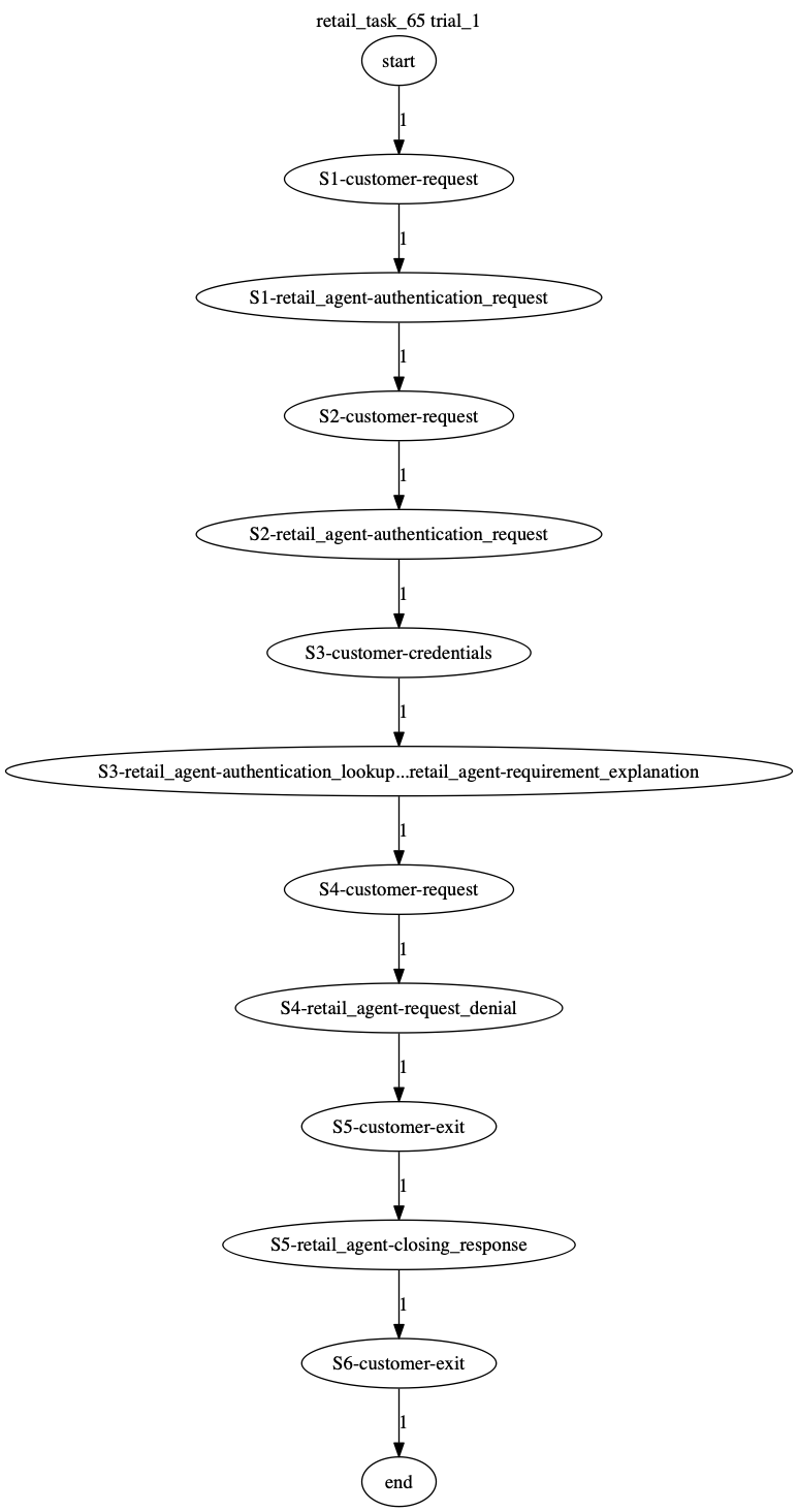 Conversation Trajectory for task 65, Taubench trial 1