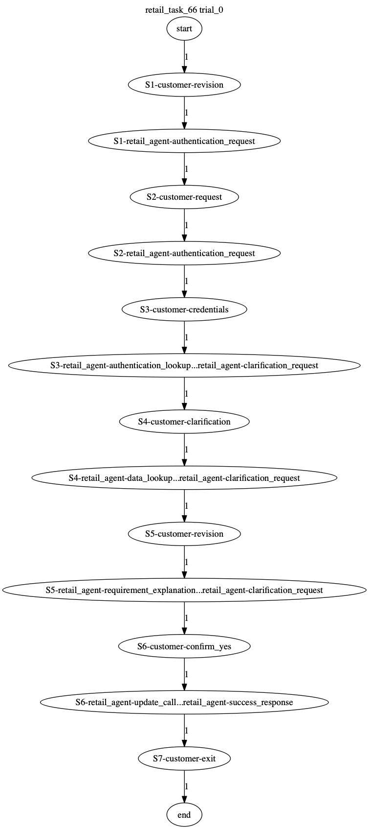Conversation Trajectory for task 66, Taubench trial 0